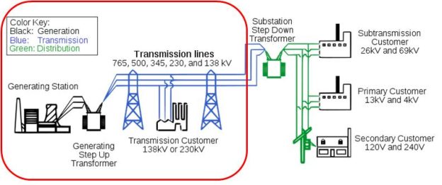 What Is a Commercial Power System?